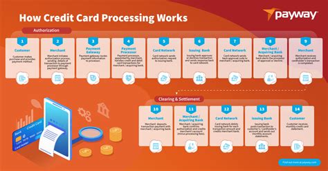 How Does Credit Card Processing Work Diagram Ebook